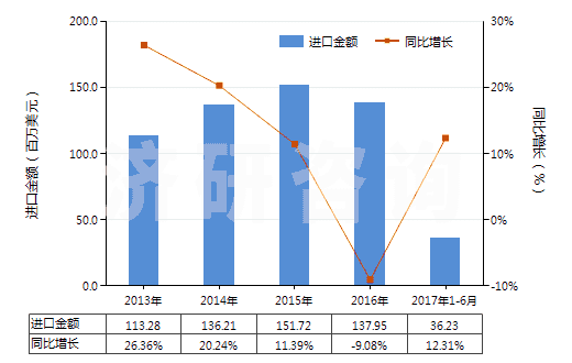2013-2017年6月中國其他過踝低于小腿的橡、塑或革外底的短統(tǒng)靴(HS64039119)進(jìn)口總額及增速統(tǒng)計